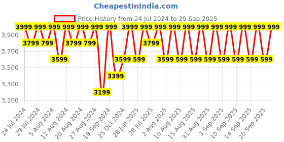 myntra.com Columbia Men Blue Hooded Sweatshirt columbia Price History Graph from 24 Jul 2024 to 29 Sep 2025