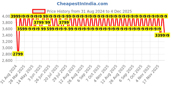 myntra.com Columbia Men Blue Park View Crew Sweatshirt columbia Price History Graph from 31 Aug 2024 to 3 Dec 2025