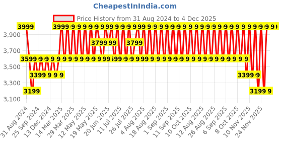 myntra.com Columbia Men Blue Park View Crew Sweatshirt columbia Price History Graph from 31 Aug 2024 to 3 Dec 2025