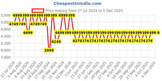 myntra.com Columbia Men Blue Solid Omni-Shade Omni-Wick Solid Silver Ridge Cargo Pant columbia Price History Graph from 27 Jul 2024 to 5 Dec 2025