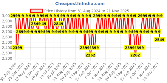 myntra.com Columbia Men Blue Solid Omni-Shield Omni-Shade Summerdry Short columbia Price History Graph from 31 Aug 2024 to 21 Nov 2025