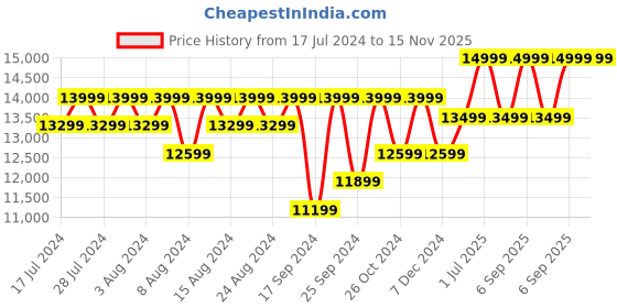 myntra.com Columbia Men Blue Trekking Non-Marking Shoes columbia Price History Graph from 17 Jul 2024 to 15 Nov 2025