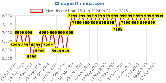 myntra.com Columbia Men Boatside Relaxed PFG Shoes columbia Price History Graph from 15 Aug 2024 to 21 Oct 2025
