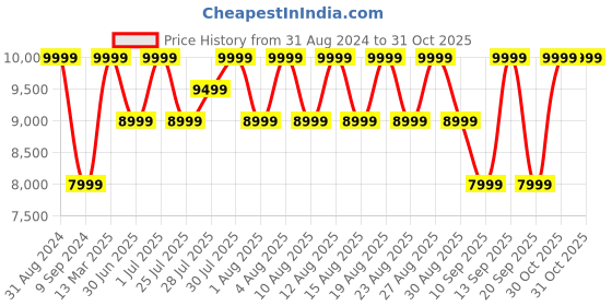 myntra.com Columbia Men Brand Logo Insulator Padded Jacket columbia Price History Graph from 31 Aug 2024 to 31 Oct 2025