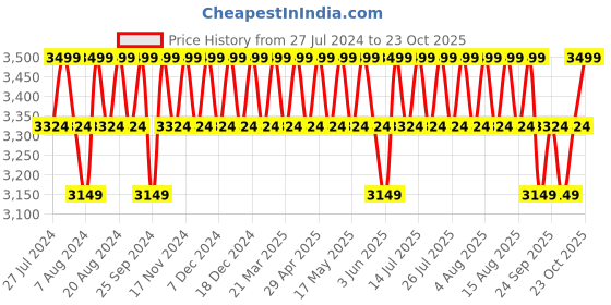 myntra.com Columbia Men Brand Logo Printed Summit Valley Crew T-shirt columbia Price History Graph from 27 Jul 2024 to 23 Oct 2025