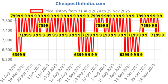 myntra.com Columbia Men Break It Down Hoodie Sweatshirt columbia Price History Graph from 31 Aug 2024 to 29 Nov 2025
