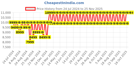myntra.com Columbia Men Brown Trekking Non-Marking Shoes columbia Price History Graph from 24 Jul 2024 to 25 Nov 2025