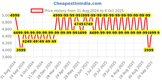 myntra.com Columbia Men Canyon Gate Utility Short columbia Price History Graph from 31 Aug 2024 to 4 Oct 2025