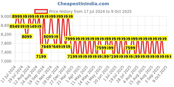 myntra.com Columbia Men Cascade Ridge II Softshell Trekking-Hiking Jacket columbia Price History Graph from 17 Jul 2024 to 4 Oct 2025
