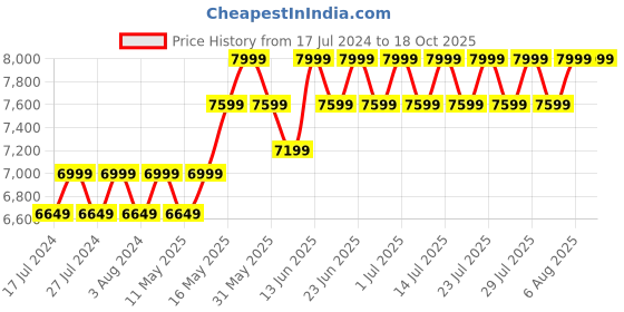 myntra.com Columbia Men Castback Pfg Water Trekking Shoes columbia Price History Graph from 17 Jul 2024 to 17 Oct 2025