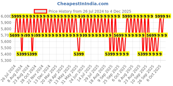 myntra.com Columbia Men Challenger II Windbreaker Rain Jacket columbia Price History Graph from 26 Jul 2024 to 4 Dec 2025