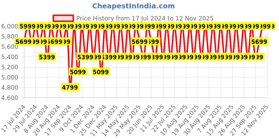 myntra.com Columbia Men Charcoal Black Solid Tech Trail II Trousers columbia Price History Graph from 17 Jul 2024 to 11 Nov 2025