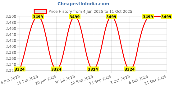 myntra.com Columbia Men Classic Button-Down Collar Solid Casual Shirt columbia Price History Graph from 4 Jun 2025 to 11 Oct 2025