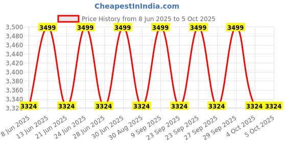 myntra.com Columbia Men Classic Button-Down Collar Solid Casual Shirt columbia Price History Graph from 8 Jun 2025 to 4 Oct 2025
