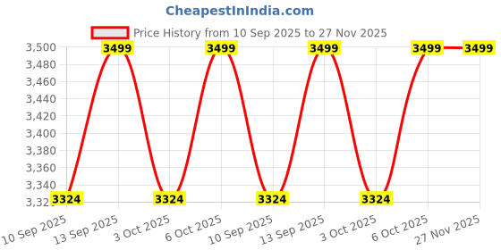 myntra.com Columbia Men Classic Button-Down Collar Solid Casual Shirt columbia Price History Graph from 10 Sep 2025 to 27 Nov 2025