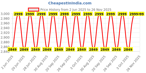 myntra.com Columbia Men Classic Fit Button-Down Collar Solid Casual Shirt columbia Price History Graph from 2 Jun 2025 to 25 Nov 2025