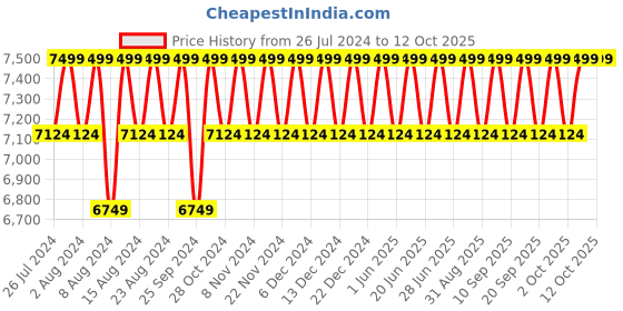 myntra.com Columbia Men Colorblocked Hikebound II Rain Jacket columbia Price History Graph from 26 Jul 2024 to 12 Oct 2025