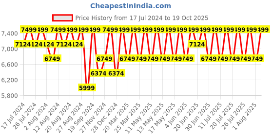 myntra.com Columbia Men Colourblocked Hikebound Jacket columbia Price History Graph from 17 Jul 2024 to 19 Oct 2025