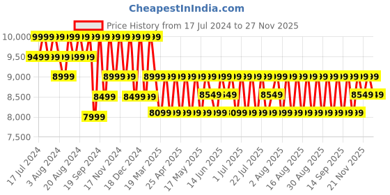 myntra.com Columbia Men Colourblocked Insulator Cruiser Valley Softshell Trekking-Hiking Jacket columbia Price History Graph from 17 Jul 2024 to 27 Nov 2025