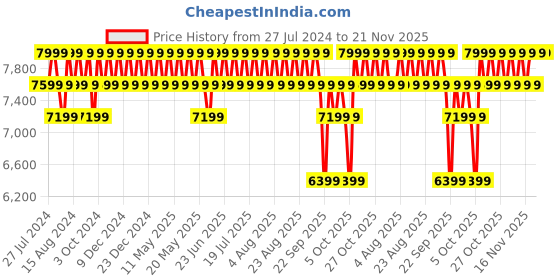 myntra.com Columbia Men Colourblocked Landroamer Utility II Track Pants columbia Price History Graph from 27 Jul 2024 to 20 Nov 2025