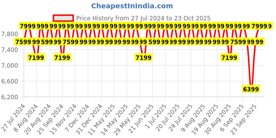 myntra.com Columbia Men Colourblocked Landroamer Utility II Track Pants columbia Price History Graph from 27 Jul 2024 to 21 Oct 2025