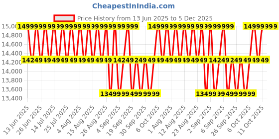 myntra.com Columbia Men Colourblocked Lightweight Sporty Jacket Last Tracks II Jacket columbia Price History Graph from 13 Jun 2025 to 5 Dec 2025