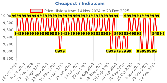 myntra.com Columbia Men Crystal Leaf Omni-Heat Helix Full Zip Jacket columbia Price History Graph from 14 Nov 2024 to 28 Dec 2025
