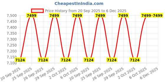 myntra.com Columbia Men Crystal Leaf Self Design High-Neck Zipper Pullover columbia Price History Graph from 20 Sep 2025 to 6 Dec 2025