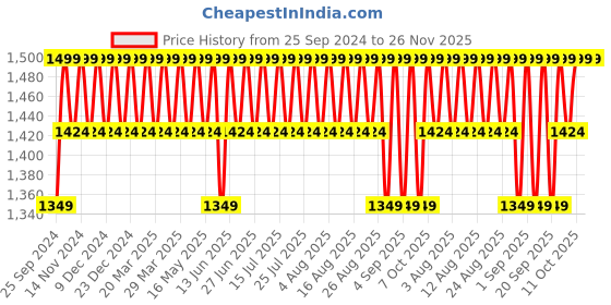 myntra.com Columbia Men CSC Basic Brand Logo Print Short Sleeve Tshirt columbia Price History Graph from 25 Sep 2024 to 26 Nov 2025