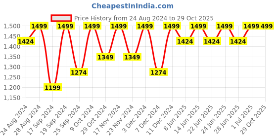 myntra.com Columbia Men CSC Basic Brand Logo Printed Organic Cotton T-shirt columbia Price History Graph from 24 Aug 2024 to 28 Oct 2025