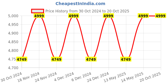 myntra.com Columbia Men Flare Gun Stretch Flannel Checked Casual Shirt columbia Price History Graph from 30 Oct 2024 to 19 Oct 2025