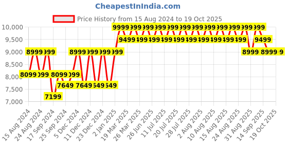 myntra.com Columbia Men Flow Fremont Shoes columbia Price History Graph from 15 Aug 2024 to 17 Oct 2025