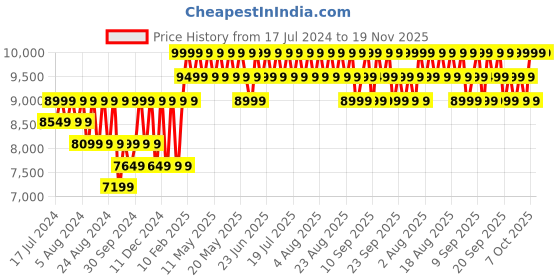 myntra.com Columbia Men Flow Fremont Sneakers columbia Price History Graph from 17 Jul 2024 to 19 Nov 2025
