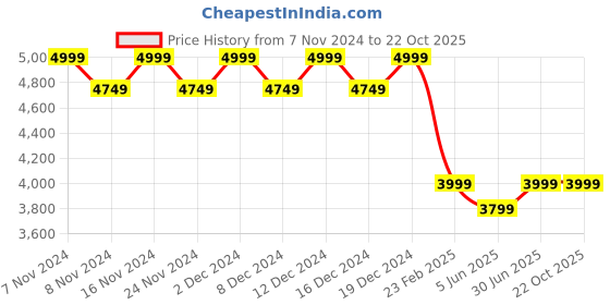 myntra.com Columbia Men Green Casual Shirt columbia Price History Graph from 7 Nov 2024 to 21 Oct 2025