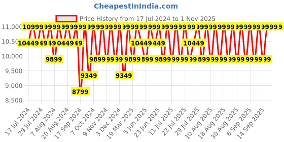 myntra.com Columbia Men Green Delta Ridge Down Jacket columbia Price History Graph from 17 Jul 2024 to 31 Oct 2025