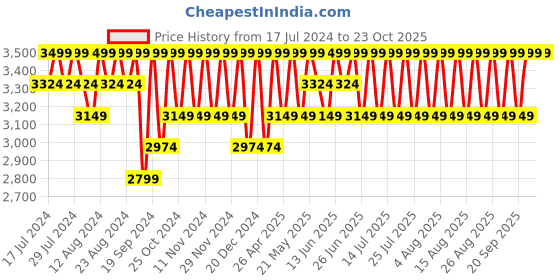 myntra.com Columbia Men Grey Softshell Glove columbia Price History Graph from 17 Jul 2024 to 23 Oct 2025