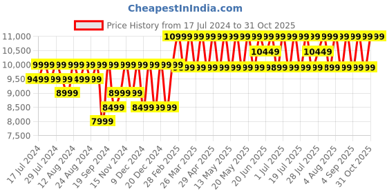 myntra.com Columbia Men Grey Trekking Non-Marking Shoes columbia Price History Graph from 17 Jul 2024 to 31 Oct 2025