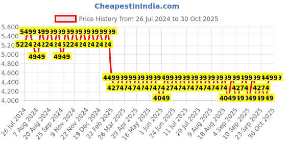 myntra.com Columbia Men Helvetia II Half Snap Fleece Lightweight Outdoor Sporty Jacket columbia Price History Graph from 26 Jul 2024 to 29 Oct 2025