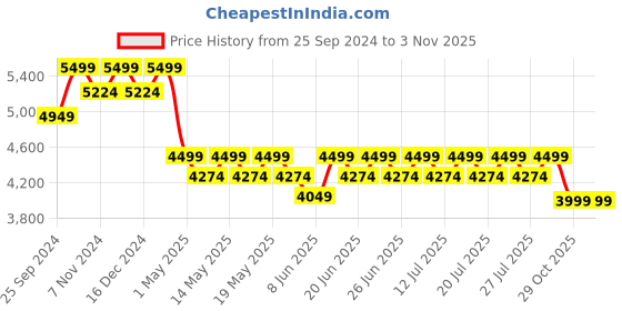 myntra.com Columbia Men Helvetia II Half Snap Fleece Lightweight Outdoor Sporty Jacket columbia Price History Graph from 25 Sep 2024 to 2 Nov 2025