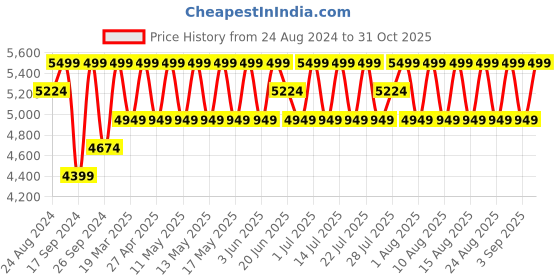 myntra.com Columbia Men Helvetia Trekking-Hiking Fleece Sporty Jacket columbia Price History Graph from 24 Aug 2024 to 31 Oct 2025