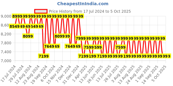 myntra.com Columbia Men Insulator Cascade Ridge II Softshell Trekking-Hiking Jacket columbia Price History Graph from 17 Jul 2024 to 4 Oct 2025