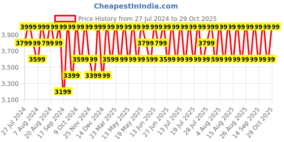 myntra.com Columbia Men Insulator Fast Trek II Trekking-Hiking Fleece Jacke columbia Price History Graph from 27 Jul 2024 to 29 Oct 2025