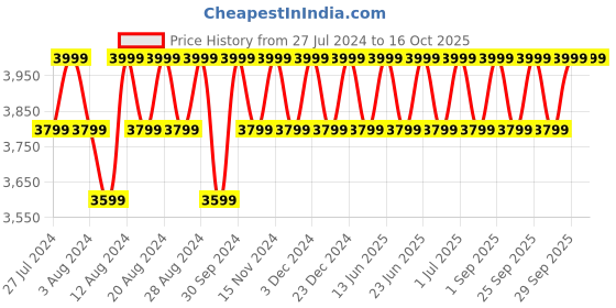myntra.com Columbia Men Insulator Fast Trek II Trekking-Hiking Fleece Jacket columbia Price History Graph from 27 Jul 2024 to 16 Oct 2025