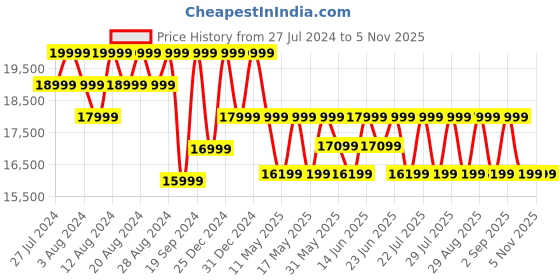 myntra.com Columbia Men Insulator Landroamer Parka Trekking-Hiking Jacket columbia Price History Graph from 27 Jul 2024 to 2 Nov 2025