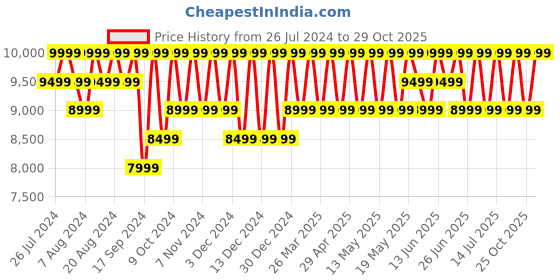 myntra.com Columbia Men Insulator Outdoor Padded Jacket columbia Price History Graph from 26 Jul 2024 to 29 Oct 2025