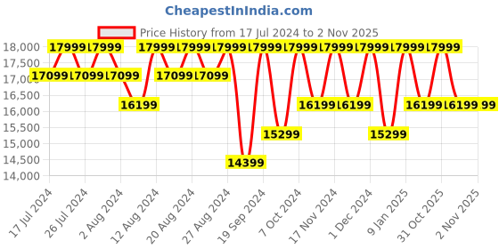 myntra.com Columbia Men Insulator Outdoor Parka Jacket columbia Price History Graph from 17 Jul 2024 to 1 Nov 2025