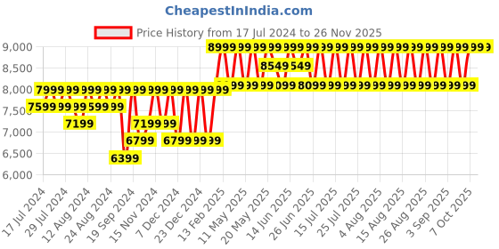 myntra.com Columbia Men Khaki Trekking Non-Marking Shoes columbia Price History Graph from 17 Jul 2024 to 24 Nov 2025