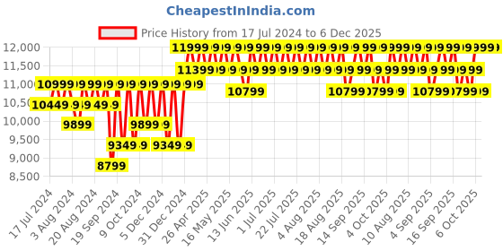 myntra.com Columbia Men Konos Trs Hiking And Trail Trekking Shoes columbia Price History Graph from 17 Jul 2024 to 5 Dec 2025