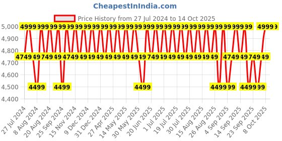 myntra.com Columbia Men Landroamer Ripstop II Track Pants columbia Price History Graph from 27 Jul 2024 to 14 Oct 2025