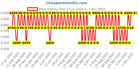 myntra.com Columbia Men Landroamer Ripstop II Track Pants columbia Price History Graph from 27 Jul 2024 to 1 Dec 2025